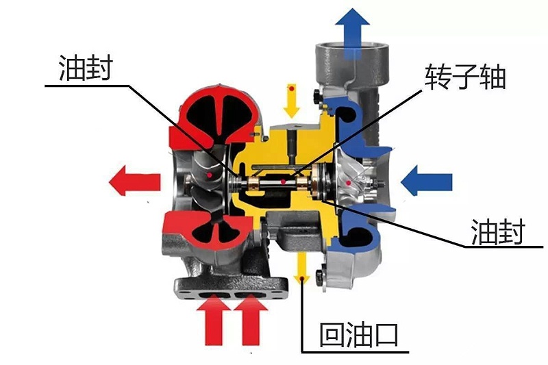 發(fā)動(dòng)機(jī)增壓器